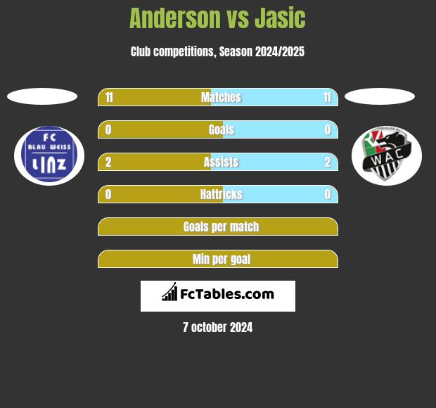 Anderson vs Jasic h2h player stats