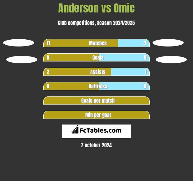 Anderson vs Omic h2h player stats