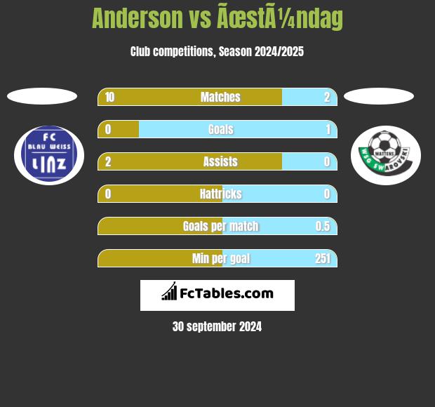 Anderson vs ÃœstÃ¼ndag h2h player stats