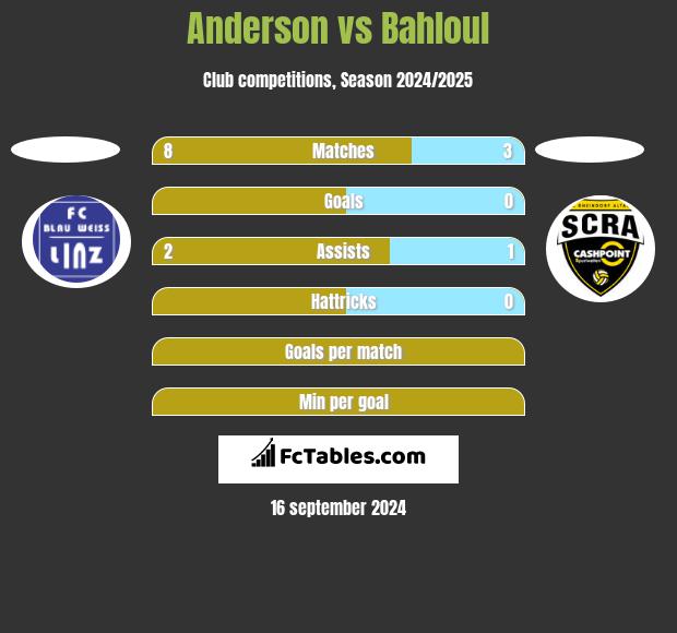 Anderson vs Bahloul h2h player stats