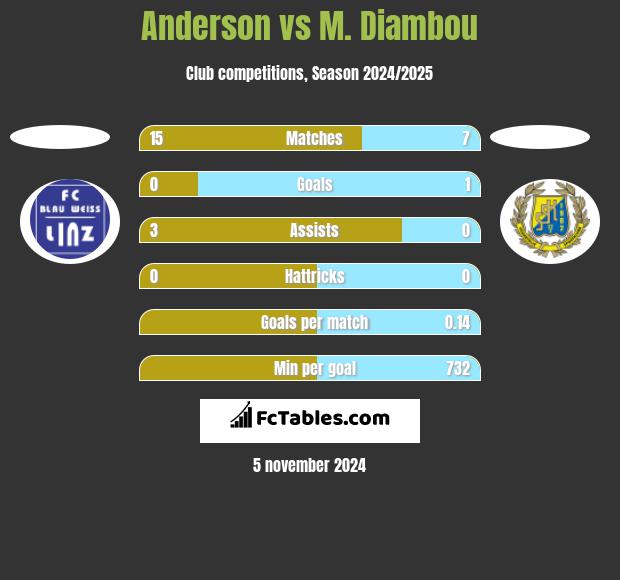 Anderson vs M. Diambou h2h player stats