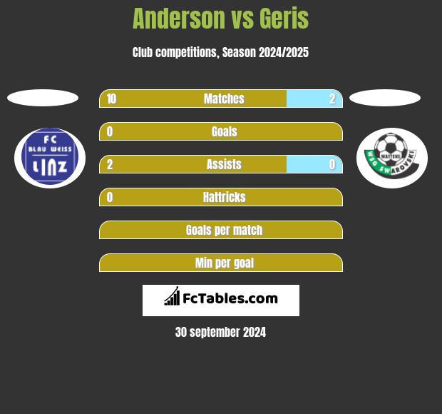 Anderson vs Geris h2h player stats