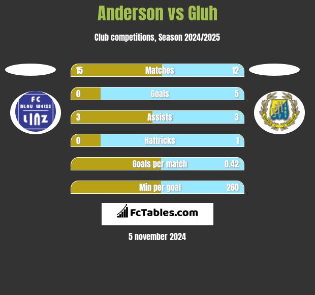 Anderson vs Gluh h2h player stats