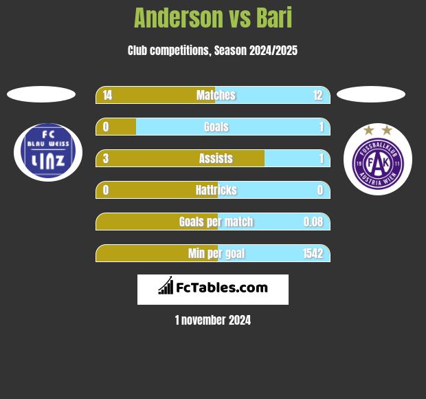 Anderson vs Bari h2h player stats