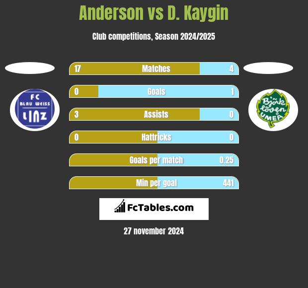 Anderson vs D. Kaygin h2h player stats