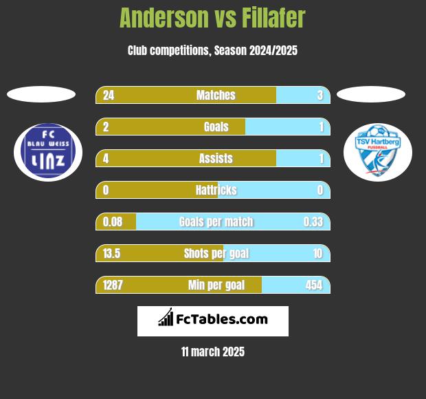 Anderson vs Fillafer h2h player stats