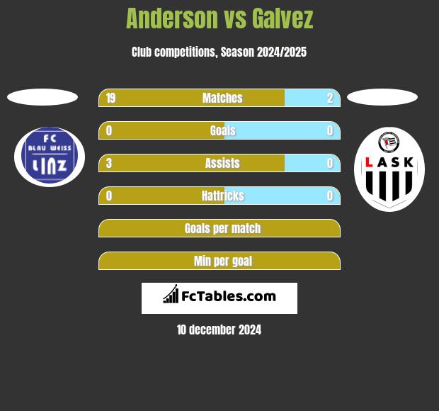 Anderson vs Galvez h2h player stats