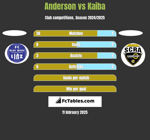 Anderson vs Kaiba h2h player stats