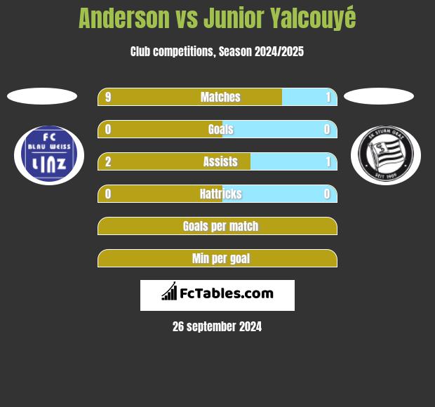 Anderson vs Junior Yalcouyé h2h player stats