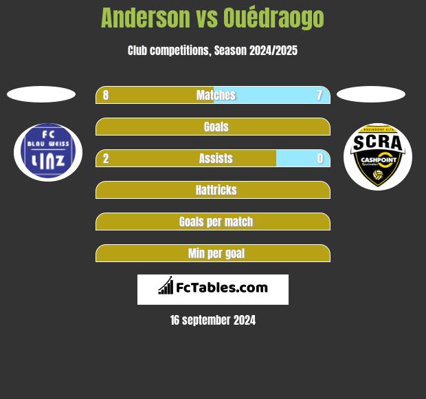 Anderson vs Ouédraogo h2h player stats