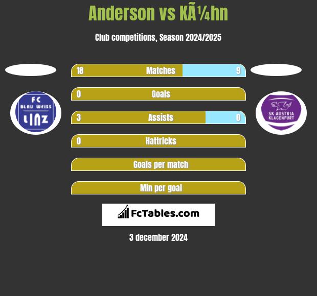 Anderson vs KÃ¼hn h2h player stats