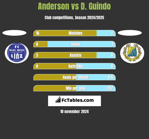 Anderson vs D. Guindo h2h player stats