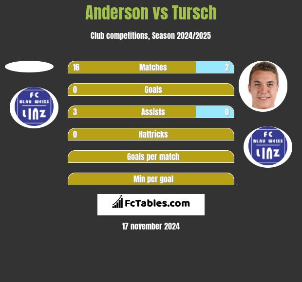 Anderson vs Tursch h2h player stats