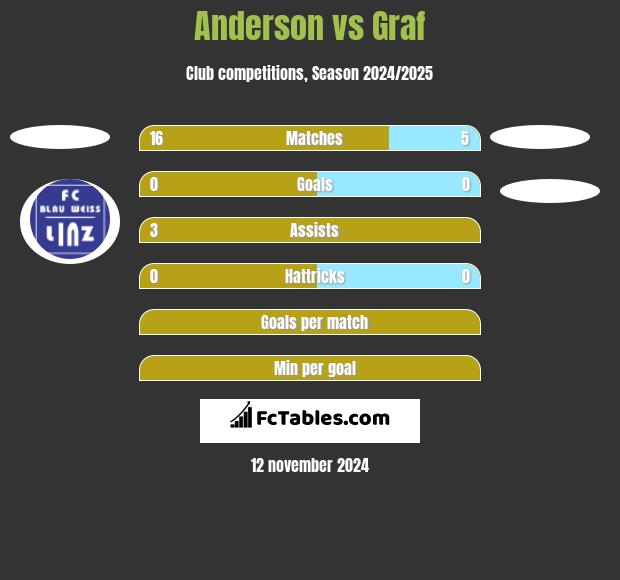 Anderson vs Graf h2h player stats