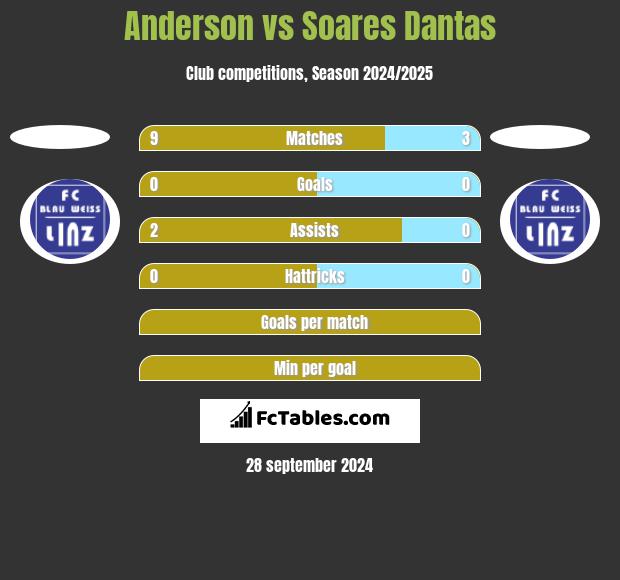 Anderson vs Soares Dantas h2h player stats