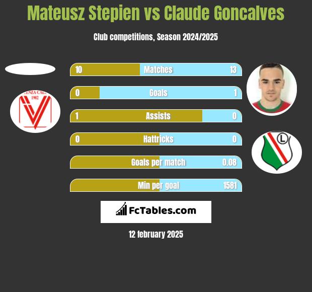 Mateusz Stepien vs Claude Goncalves h2h player stats