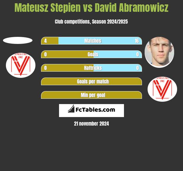 Mateusz Stepien vs David Abramowicz h2h player stats