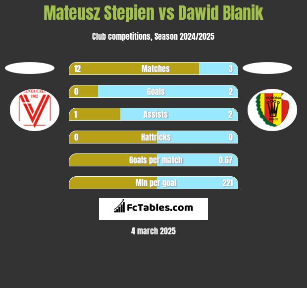 Mateusz Stepien vs Dawid Blanik h2h player stats