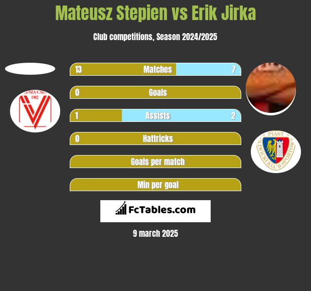 Mateusz Stepien vs Erik Jirka h2h player stats