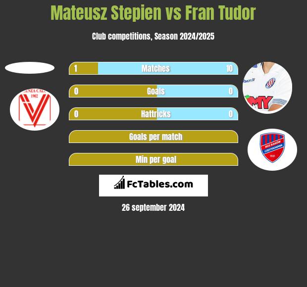 Mateusz Stepien vs Fran Tudor h2h player stats