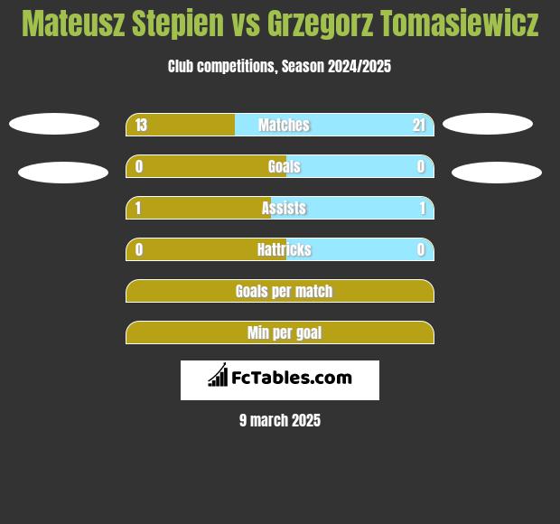 Mateusz Stepien vs Grzegorz Tomasiewicz h2h player stats