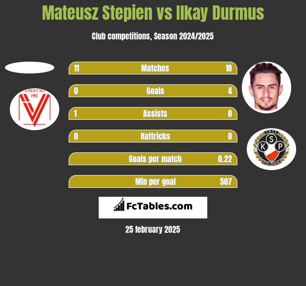 Mateusz Stepien vs Ilkay Durmus h2h player stats