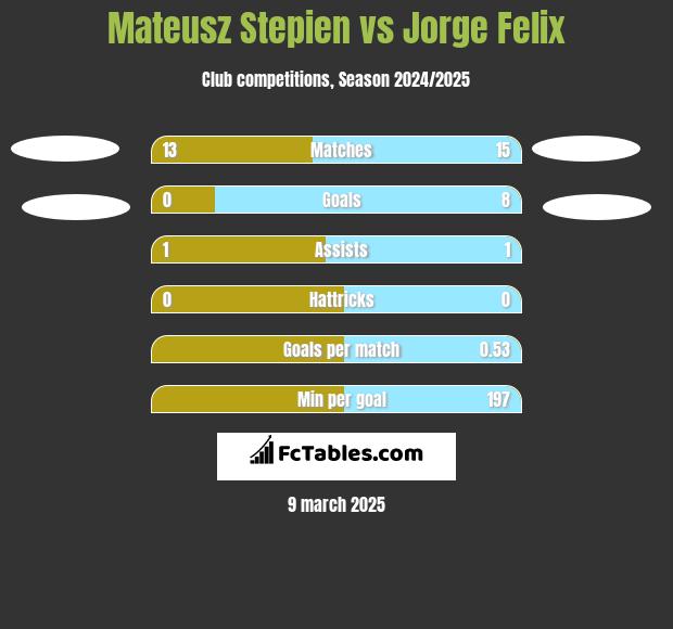 Mateusz Stepien vs Jorge Felix h2h player stats