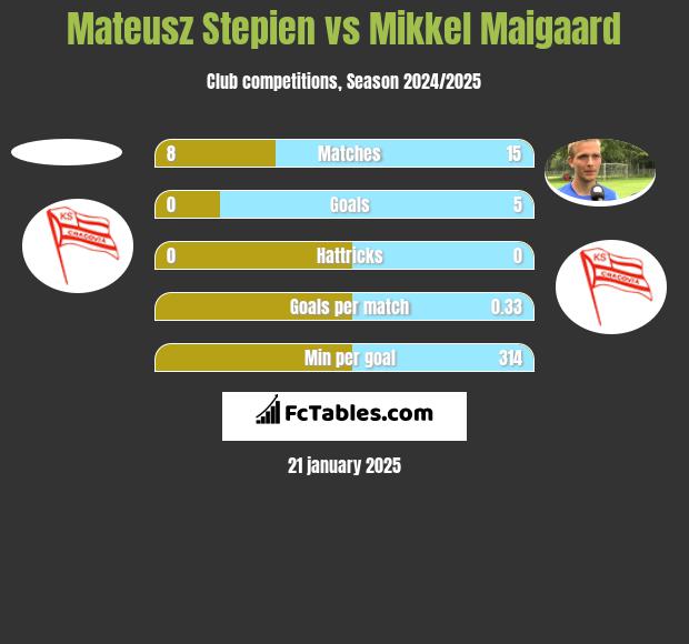 Mateusz Stepien vs Mikkel Maigaard h2h player stats