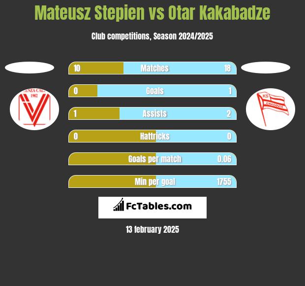 Mateusz Stepien vs Otar Kakabadze h2h player stats