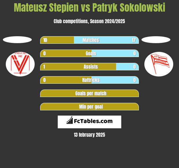 Mateusz Stepien vs Patryk Sokolowski h2h player stats