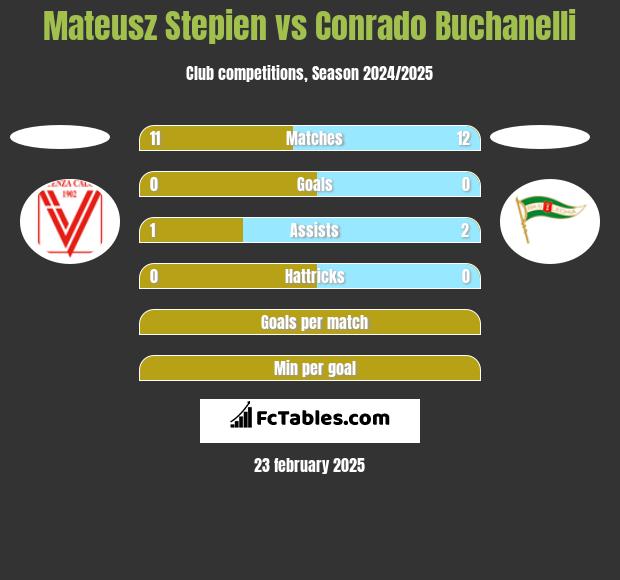 Mateusz Stepien vs Conrado Buchanelli h2h player stats