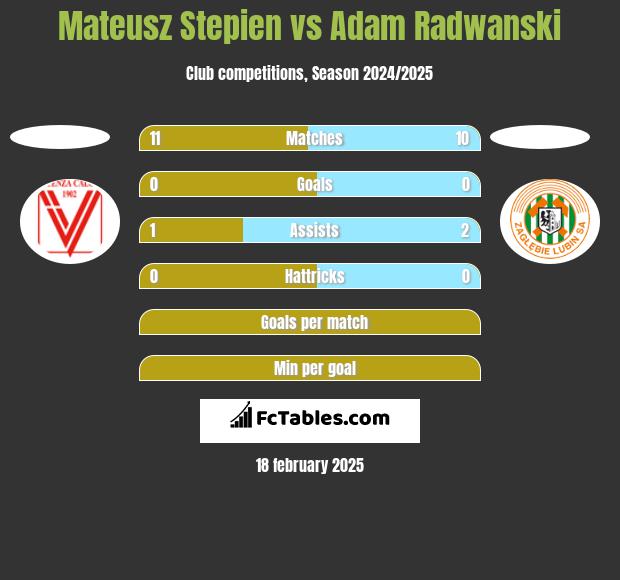 Mateusz Stepien vs Adam Radwanski h2h player stats