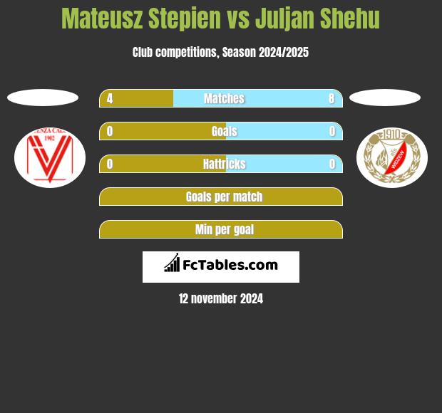 Mateusz Stepien vs Juljan Shehu h2h player stats