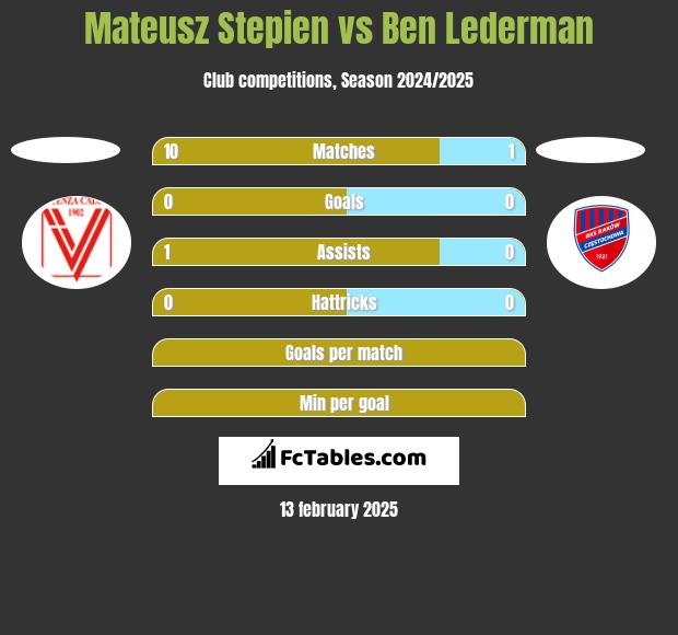 Mateusz Stepien vs Ben Lederman h2h player stats