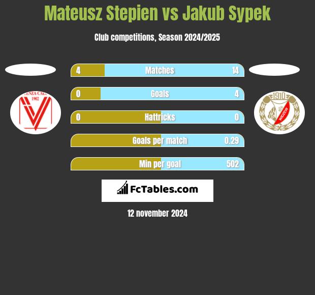 Mateusz Stepien vs Jakub Sypek h2h player stats