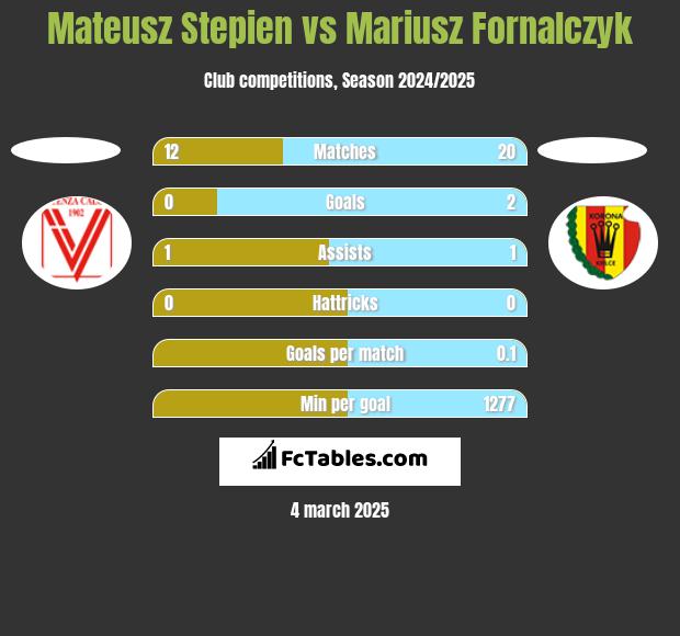 Mateusz Stepien vs Mariusz Fornalczyk h2h player stats