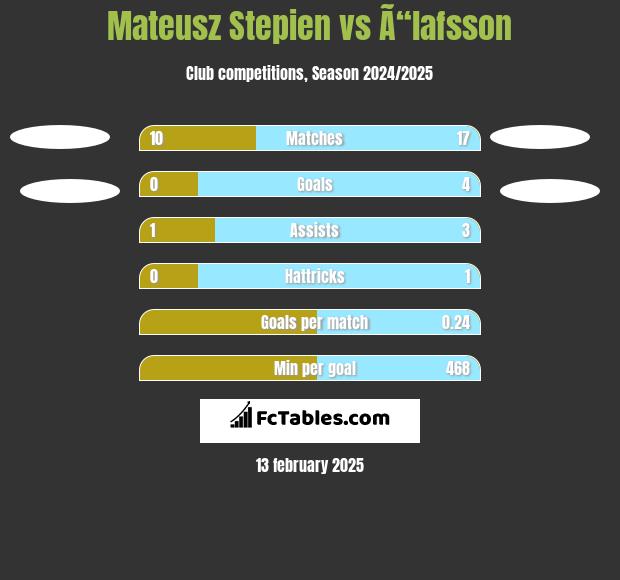 Mateusz Stepien vs Ã“lafsson h2h player stats