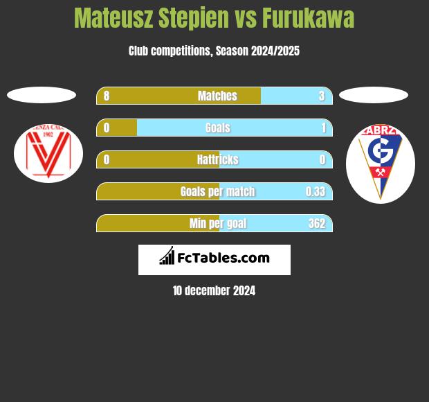 Mateusz Stepien vs Furukawa h2h player stats