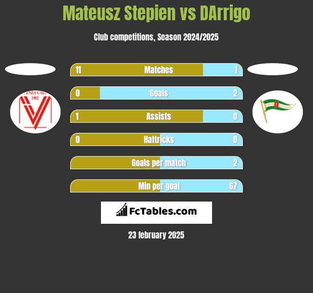 Mateusz Stepien vs DArrigo h2h player stats