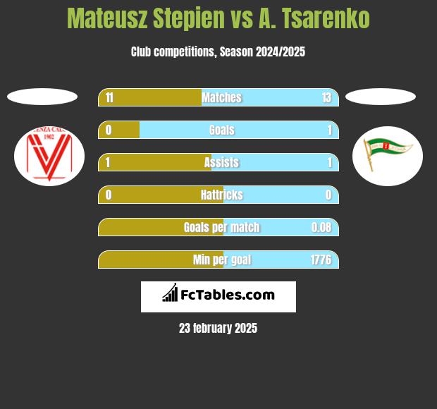 Mateusz Stepien vs A. Tsarenko h2h player stats