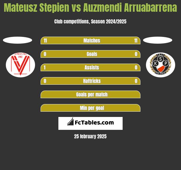 Mateusz Stepien vs Auzmendi Arruabarrena h2h player stats