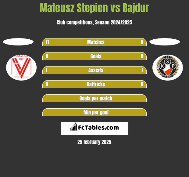 Mateusz Stepien vs Bajdur h2h player stats