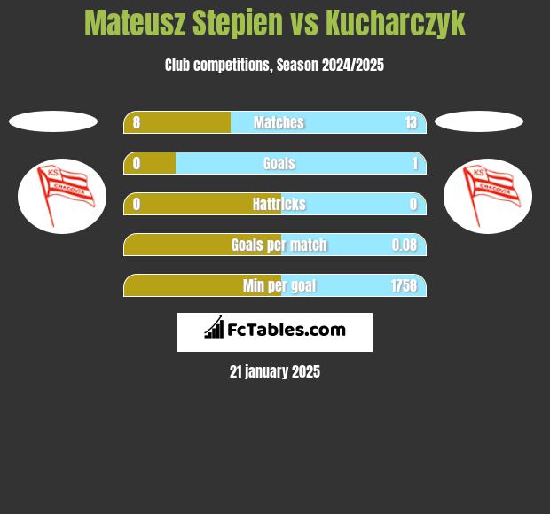 Mateusz Stepien vs Kucharczyk h2h player stats