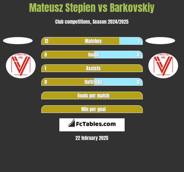 Mateusz Stepien vs Barkovskiy h2h player stats