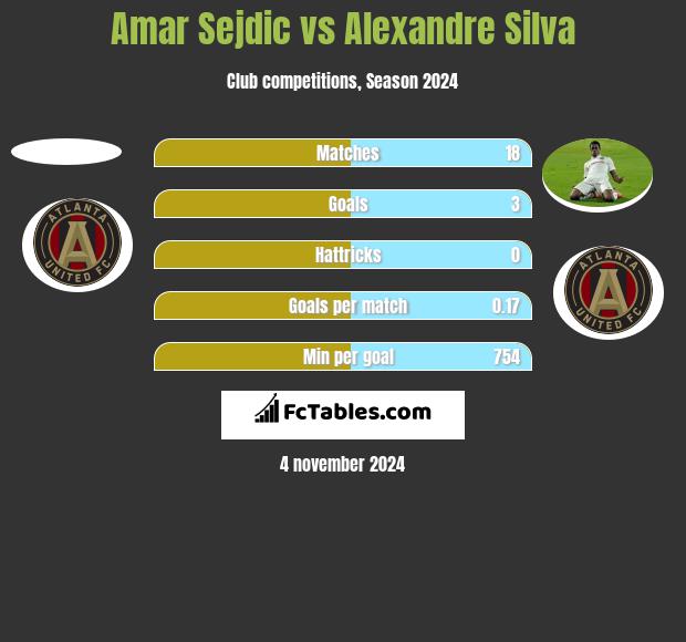 Amar Sejdic vs Alexandre Silva h2h player stats