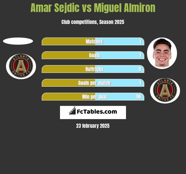 Amar Sejdic vs Miguel Almiron h2h player stats