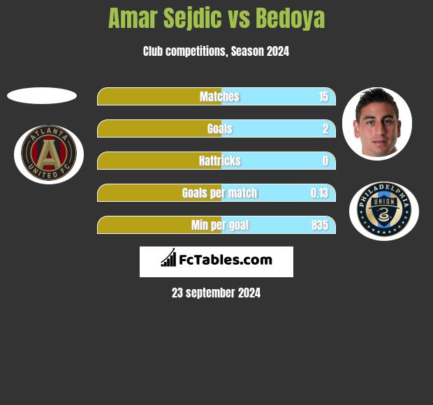 Amar Sejdic vs Bedoya h2h player stats