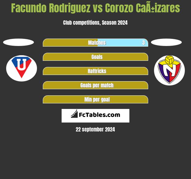 Facundo Rodriguez vs Corozo CaÃ±izares h2h player stats