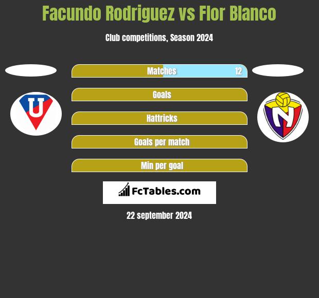 Facundo Rodriguez vs Flor Blanco h2h player stats