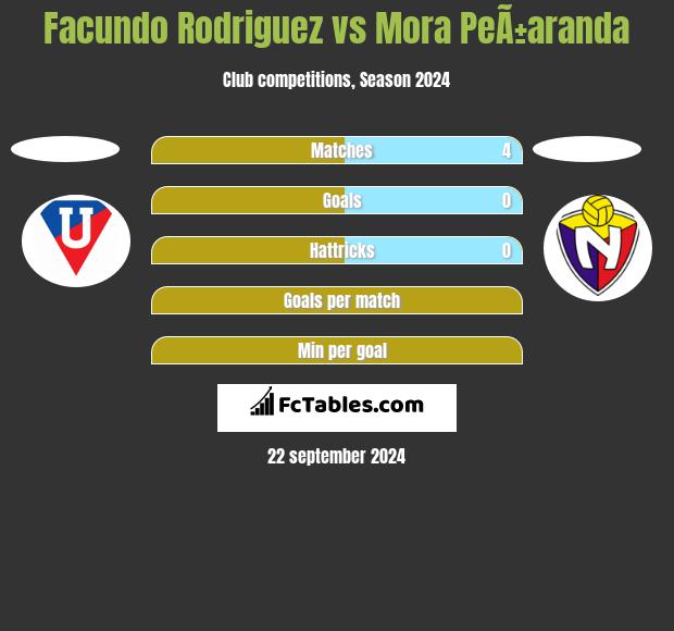 Facundo Rodriguez vs Mora PeÃ±aranda h2h player stats